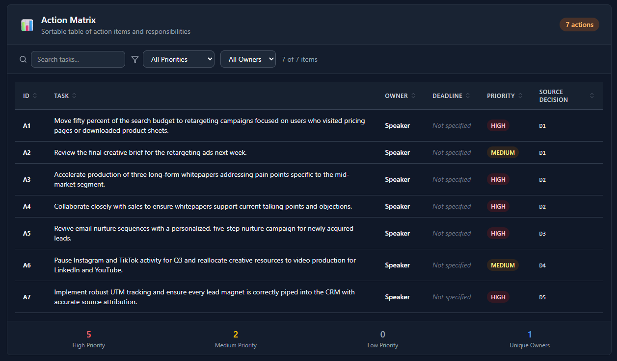 Accountability matrix visualization