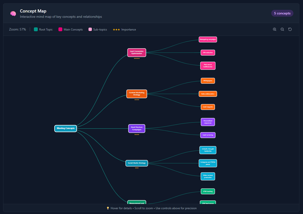 Concept mind maps visualization