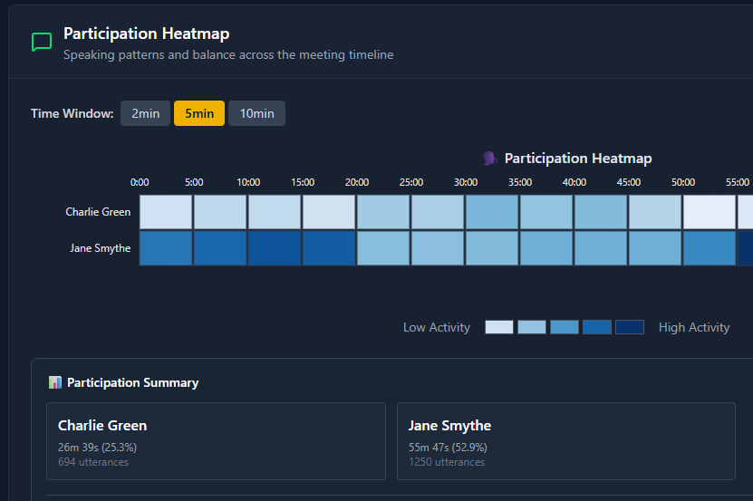 Participation heatmap showing speaker activity patterns