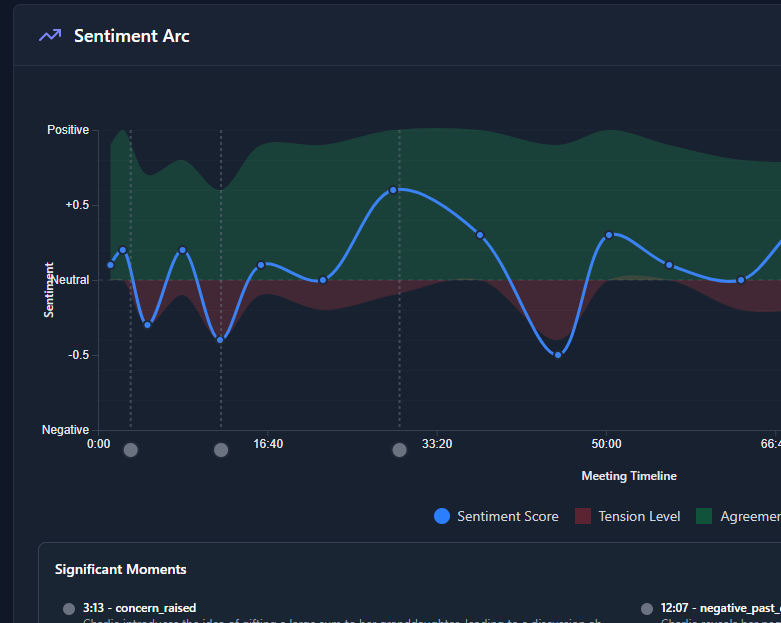 Sentiment arc showing emotional flow and tension levels