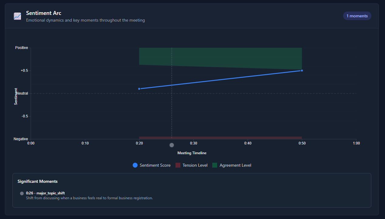 Sentiment arc timeline visualization
